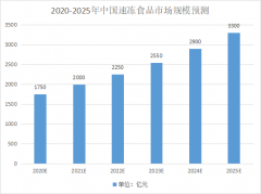 穩(wěn)定增長的冷凍行業(yè)，對包裝有哪些要求？